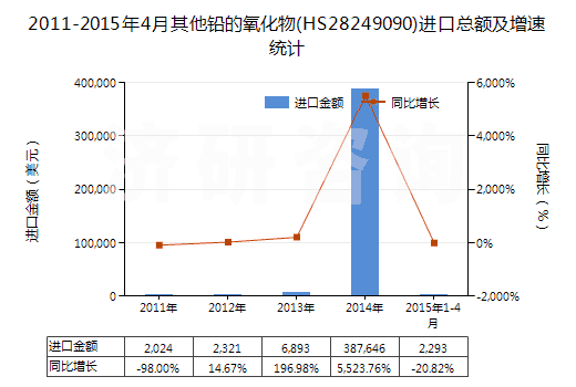 2011-2015年4月其他鉛的氧化物(HS28249090)進(jìn)口總額及增速統(tǒng)計 2011-2015年4月其他鉛的氧化物(HS28249090)進(jìn)口總額及增速統(tǒng)計